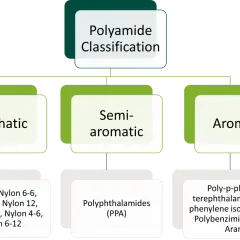 Klasyfikacja poliamidów: alifatyczne (np. Nylon), półaromatyczne (PPA) i aromatyczne (Aramidy). Czy poliamid to dobry materiał? Zależy od jego typu!