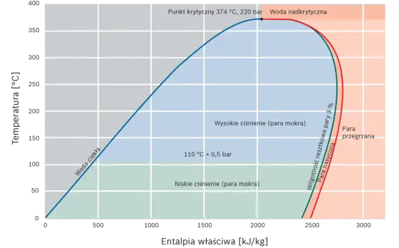 Maksymalna temperatura pary wodnej - Czy to 100°C?