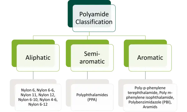 Klasyfikacja poliamidów: alifatyczne (np. Nylon), półaromatyczne (PPA) i aromatyczne (Aramidy). Czy poliamid to dobry materiał? Zależy od jego typu!