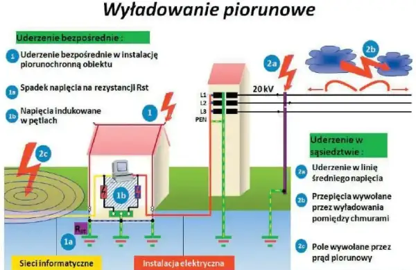 Ilustracja pokazuje uszkodzenie sprzętu przez przepięcie wywołane uderzeniem pioruna w instalację lub w pobliżu.