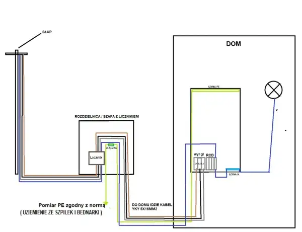 Schemat instalacji elektrycznej: słup, rozdzielnica z licznikiem, dom z oświetleniem i szynami PE i N. Sieć TNS.