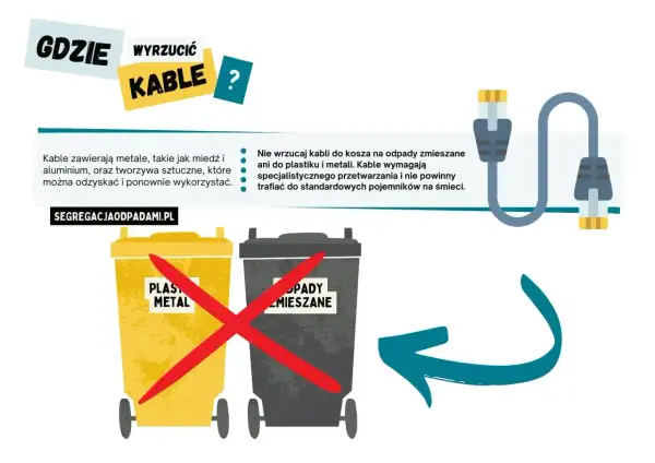Kable, zawierające metale i tworzywa, nie trafiają do kosza na plastik, metal ani odpady zmieszane. Wymagają specjalnego przetwarzania.