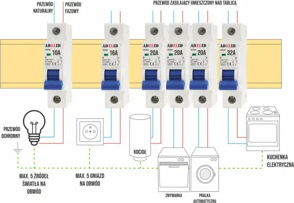 Schemat instalacji elektrycznej z wyłącznikami nadprądowymi o różnej charakterystyce (10A, 16A, 20A, 32A) zabezpieczającymi urządzenia domowe.