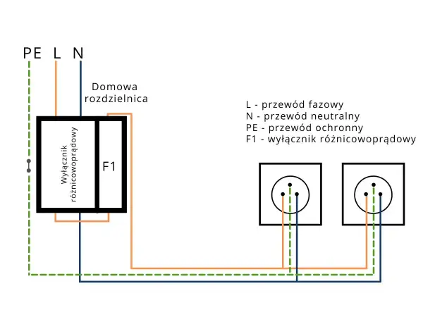 Schemat pokazuje, jak podłączyć bezpiecznik różnicowy (F1) w domowej rozdzielnicy, chroniąc instalację przed prądem.