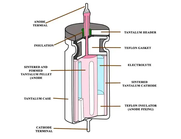 Schemat kondensatora tantalowego z zaznaczonymi elementami: anoda, elektrolit, i sintered tantalum cathode. Katoda kolor jest widoczny.