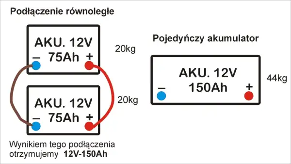 Schemat pokazuje połączenie szeregowe i równoległe akumulatorów. Dwa akumulatory 12V 75Ah połączone równolegle dają 12V 150Ah.