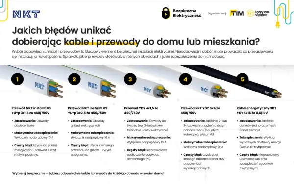 Pięć różnych przewodów elektrycznych z numerami od 1 do 5, każdy z opisem.
