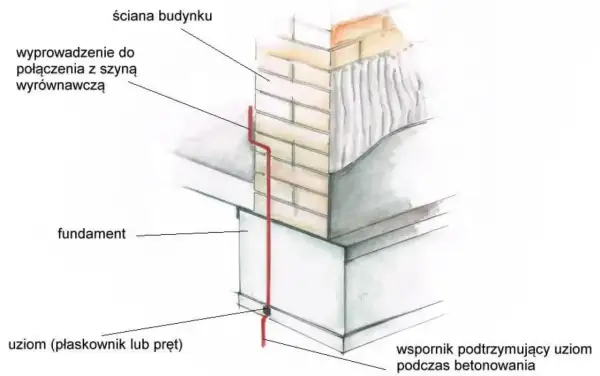 Schemat instalacji uziomowej: uziom (płaskownik lub pręt) przy fundamencie, wyprowadzony do połączenia z szyną wyrównawczą przy ścianie budynku.