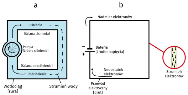 Schemat porównuje przepływ wody z ciśnieniem do przepływu elektronów w obwodzie, gdzie bateria jest źródłem napięcia, a strumień elektronów to miara natężenia prądu.